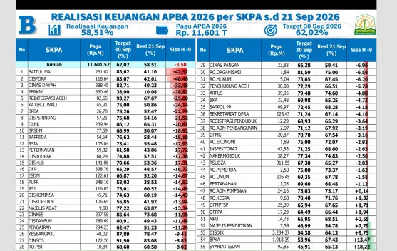 Tambahan TKD Rp1,65 Triliun untuk Aceh, Anggaran Bencana Harus Bergerak