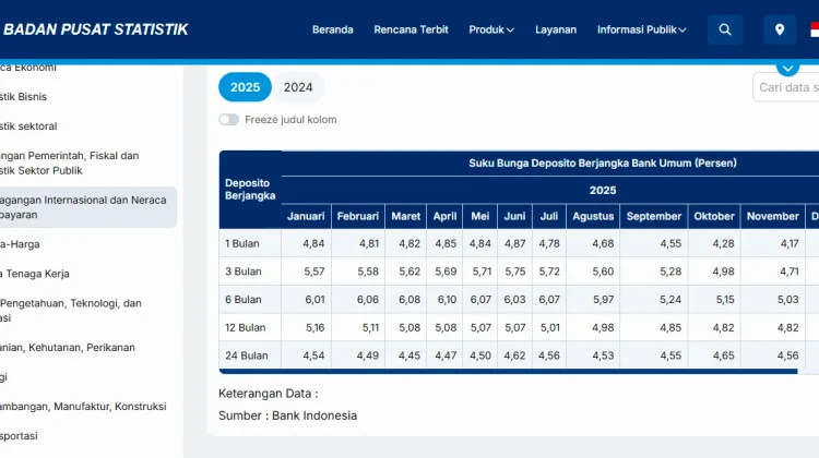 Tren Suku Bunga Deposito 2025 Bergerak Fluktuatif