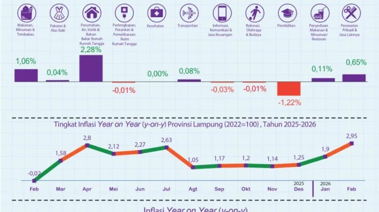Februari 2026, Inflasi Lampung Capai 2,95 Persen