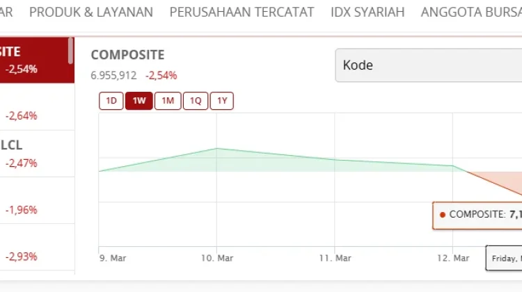 Pekan Kemarin, Pergerakan IHSG Cenderung Melemah