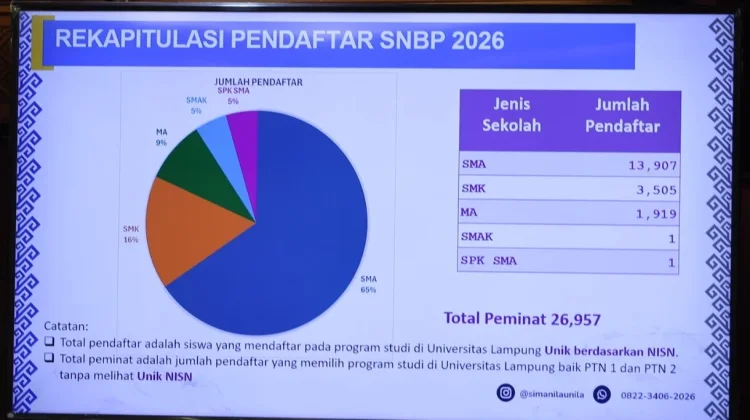 Peminat Unila Naik SNBP 2026 Tembus 26 Ribu