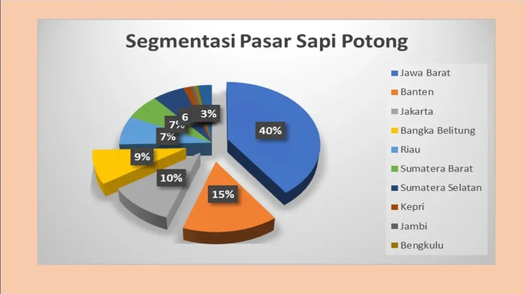 Jawa Barat Kuasai 40 Persen Pasar Sapi Potong, Lampung Bidik Peluang Pasokan
