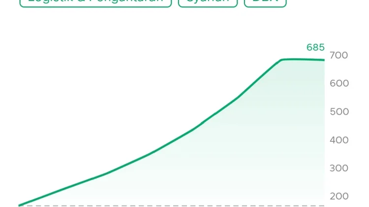 IPO Pertama di Tahun 2026, Harga Saham WBSA Melonjak hingga 300 Persen