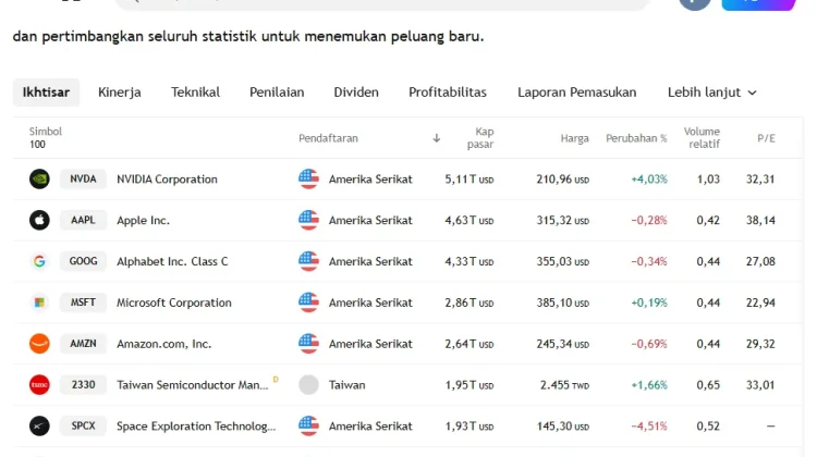 Perusahaan Teknologi dengan Kapitalisasi Pasar Terbesar di Dunia