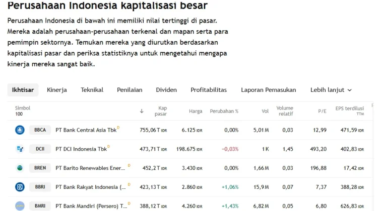 Perusahaan dengan Kapitalisasi Pasar Terbesar di Bursa Efek Indonesia