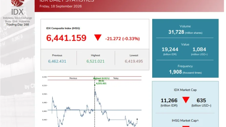 iHSG ditutup Melemah di Pekan Keempat September 2026