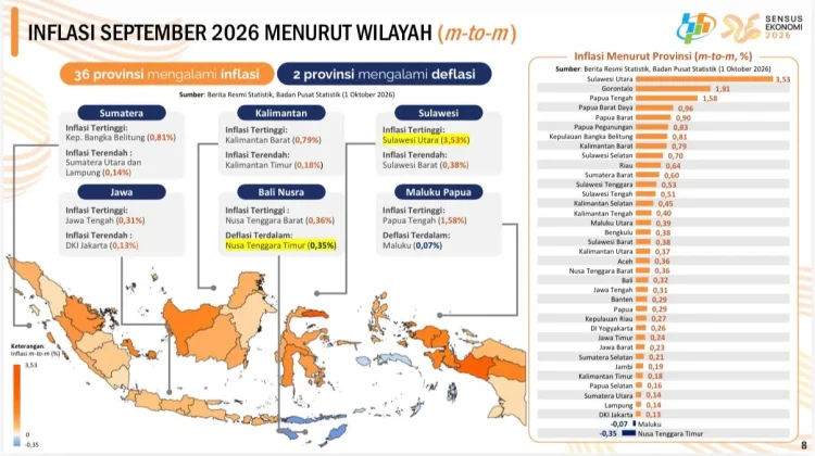 Inflasi Lampung Terendah di Sumatera