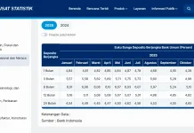 Tren Suku Bunga Deposito 2025 Bergerak Fluktuatif