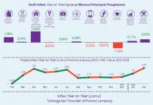 Februari 2026, Inflasi Lampung Capai 2,95 Persen
