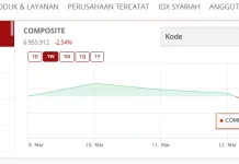Pekan Kemarin, Pergerakan IHSG Cenderung Melemah