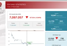 IHSG Melemah Tipis Pasca Libur dan Cuti Bersama