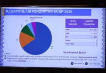 Peminat Unila Naik SNBP 2026 Tembus 26 Ribu