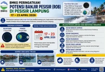 BMKG Imbau Waspada Banjir Rob Pesisir Lampung