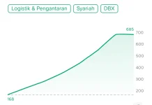 IPO Pertama di Tahun 2026, Harga Saham WBSA Melonjak hingga 300 Persen