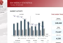 IHSG Terkoreksi di Akhir April 2026, Volume Transaksi Perdagangan Ikut Menurun