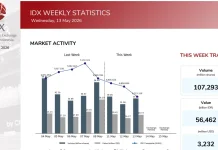 IHSG Melemah ke Level 6.723 Menjelang Libur Nasional