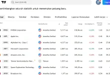 Perusahaan Teknologi dengan Kapitalisasi Pasar Terbesar di Dunia