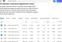 Perusahaan dengan Kapitalisasi Pasar Terbesar di Bursa Efek Indonesia