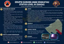 Gunung Anak Krakatau Level Siaga