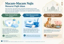 Mengenal 3 Jenis Najis dalam Fiqih dan Cara Bersucinya