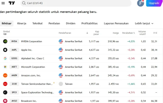 Perusahaan Teknologi dengan Kapitalisasi Pasar Terbesar di Dunia