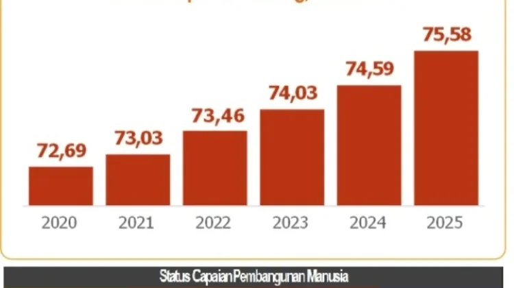 Kualitas Hidup Meningkat, IPM Kabupaten Bandung Terus Tumbuh Konsisten