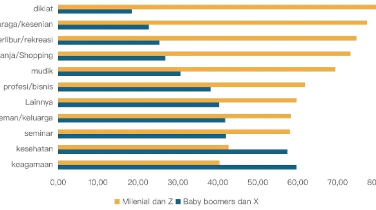 Demografi Perjalanan Leisure pada Generasi Milenial dan Z