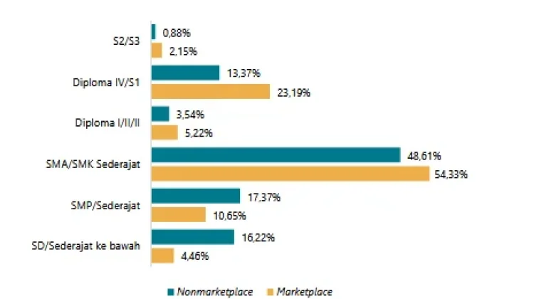 Marketplace Ekonomi Digital Indonesia menuju Ekosistem yang Lebih Berkeadilan