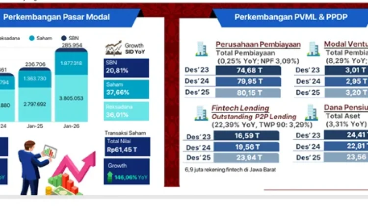 Pasar Modal, PVML dan PPDP Tumbuh, Darwisman: Perekonomian Jabar di Track Positif