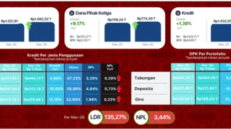 Pertumbuhan Sektor Jasa Keuangan Jawa Barat Triwulan I 2026 Tetap Tangguh