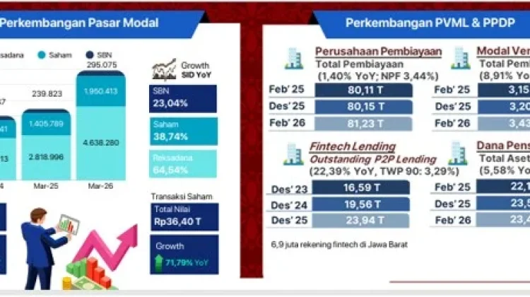 Inklusi Pasar Modal Jawa Barat Tumbuh Pesat, OJK Soroti Peran PVML dan PPDP