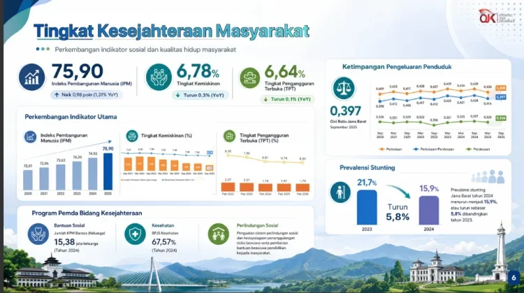 Kualitas Hidup Warga Jabar Meningkat, IPM Capai 75,9 dan Angka Kemiskinan Menyusut