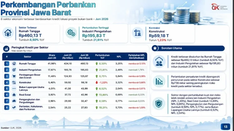 Kredit Perbankan Jawa Barat Membaik, Ini Saluran Penyumbang Terbesarnya