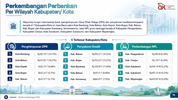 7 Daerah Pendongkrak Kinerja Perbankan di Jawa Barat, Berikut Daftarnya