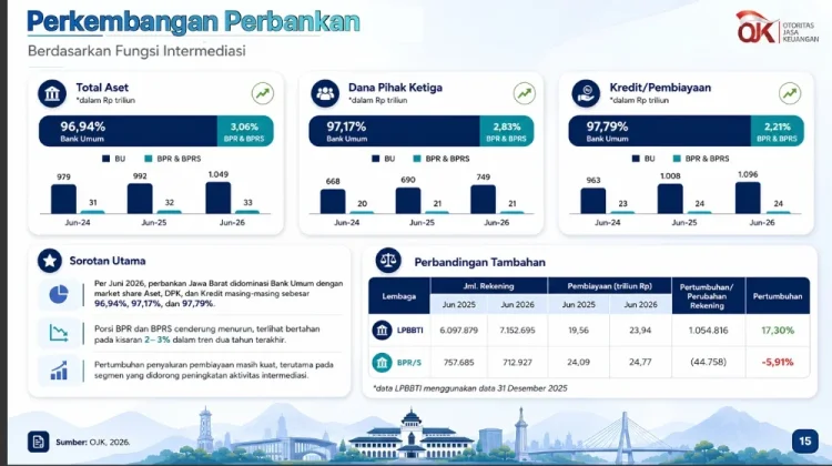 Dominasi Bank Umum Tertinggi, OJK Jabar Dorong Penguatan Sektor Perbankan