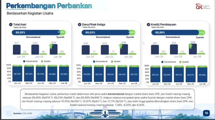 Perbankan Syariah di Jawa Barat Melampaui Capaian Nasional
