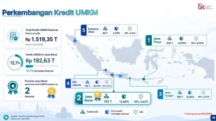 Jabar Peringkat Dua Kredit UMKM Nasional, Tembus Rp192,6 Triliun