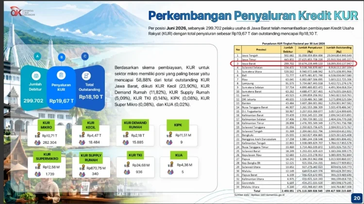 Jabar Peringkat Tiga Nasional Penyaluran KUR, Tembus Rp19,67 T