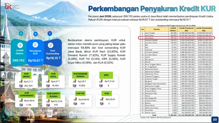 Penyaluran KUR di Jabar Tembus Rp19,67 Triliun, Sektor Mikro Dominasi Pembiayaan