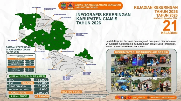 Lebih dari 8000 Jiwa di Kabupaten Ciamis Terdampak Kekeringan