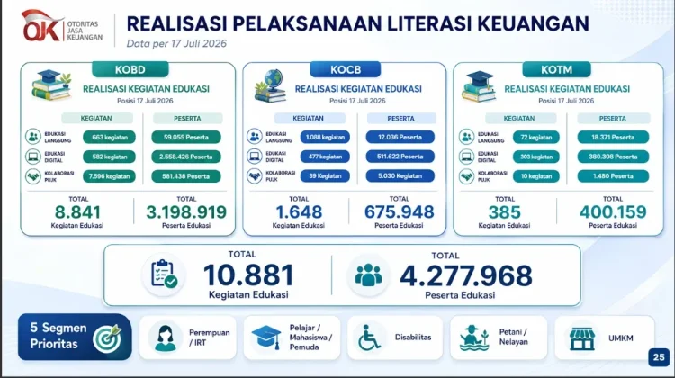 Tingkatkan Cerdas Finansial, OJK Jangkau 4,2 Juta Peserta hingga Juli 2026