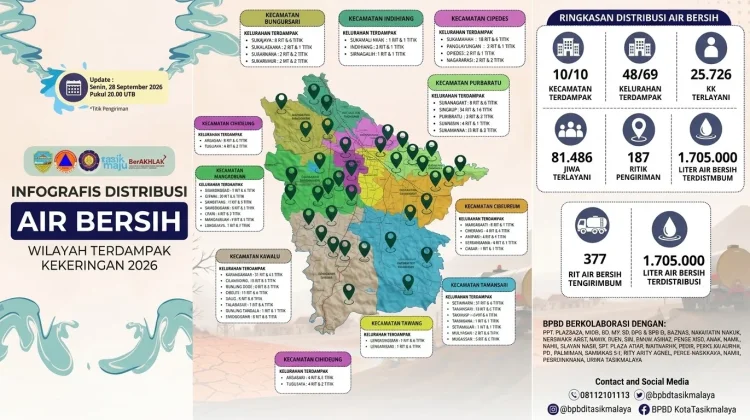 Kekeringan Meluas, 48 Kelurahan di Kota Tasikmalaya Terdampak