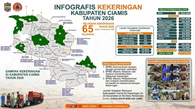 Sedikitnya 23 Kecamatan di Kabupaten Ciamis Terdampak Kekeringan