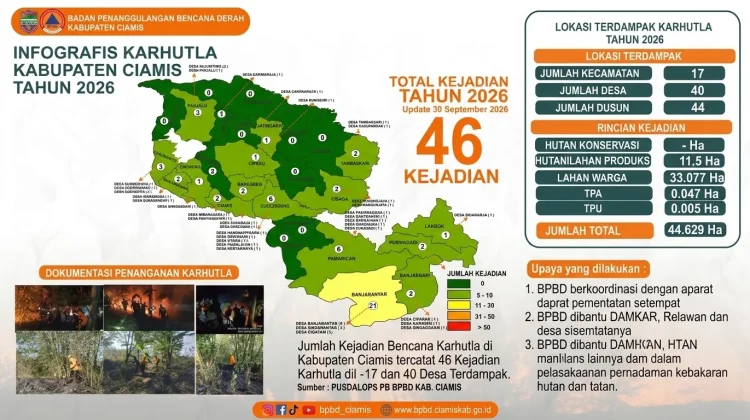 Kemarau, 46 Kejadian Bencana Karhutla terjadi di Kabupaten Ciamis