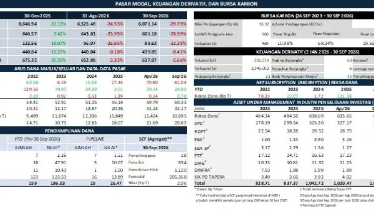 Pasar Modal Indonesia Terjaga Ditengah Dinamika Global