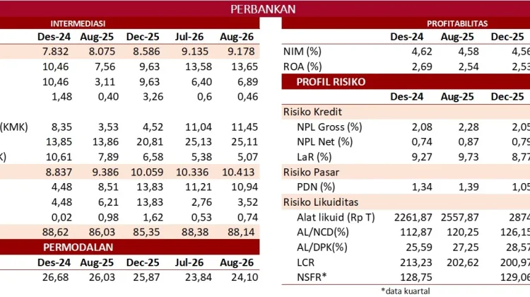 Kredit Perbankan Nasional Tumbuh, Tembus 13,65 Persen Secara Tahunan