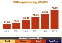 Kualitas Hidup Meningkat, IPM Kabupaten Bandung Terus Tumbuh Konsisten