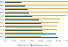 Demografi Perjalanan Leisure pada Generasi Milenial dan Z