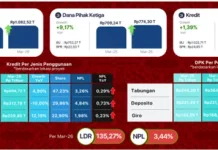 Pertumbuhan Sektor Jasa Keuangan Jawa Barat Triwulan I 2026 Tetap Tangguh