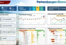 Pertumbuhan Ekonomi Jawa Barat Capai 5,79 Persen, Darwisman: Momentum Pemulihan